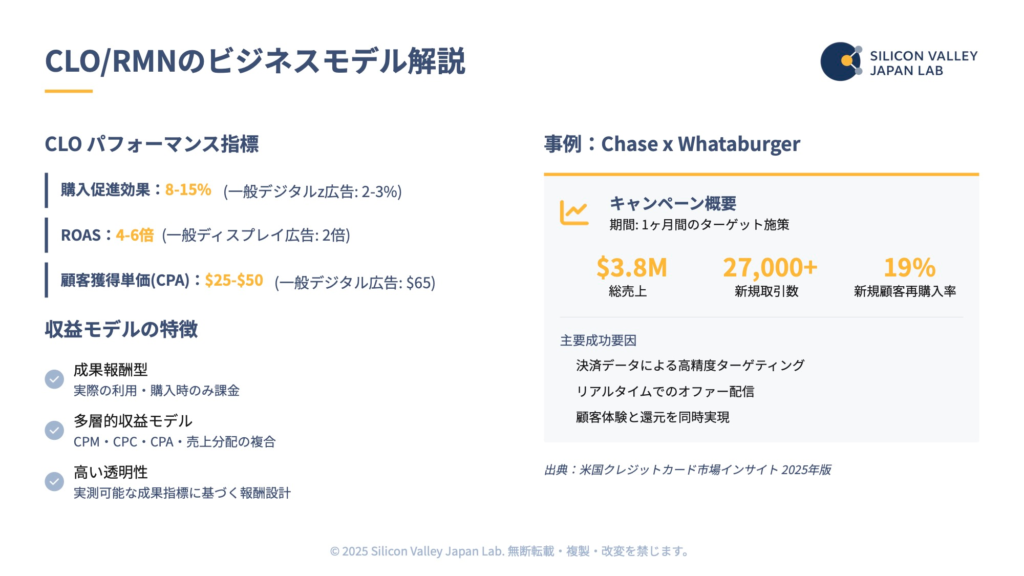 CLOパフォーマンス指標（ROAS 4-6倍）とChase x Whataburgerの成功事例