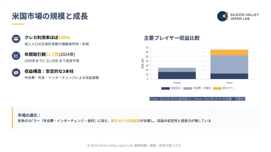 米国カード市場の成長予測とChase・Amexの収益比較グラフ