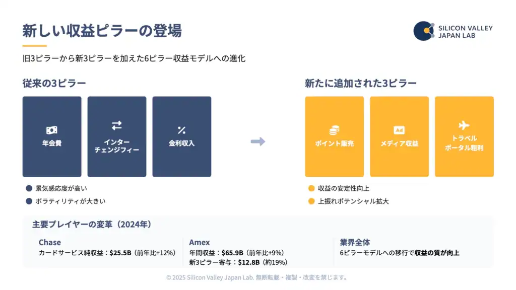 従来の3ピラーから新3ピラー（ポイント販売、メディア収益、トラベルポータル）を加えた6ピラー収益モデルへの進化