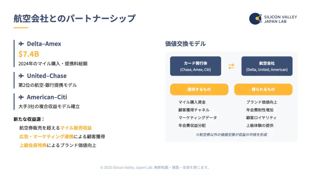 カード発行体と航空会社の価値交換モデル（Delta-Amex等の事例）