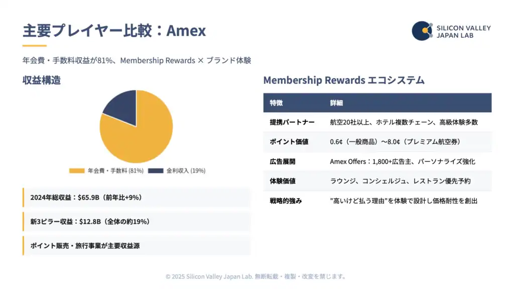 米国クレジットカード市場：ロイヤリティ／広告モデルの実像 2025 - p9