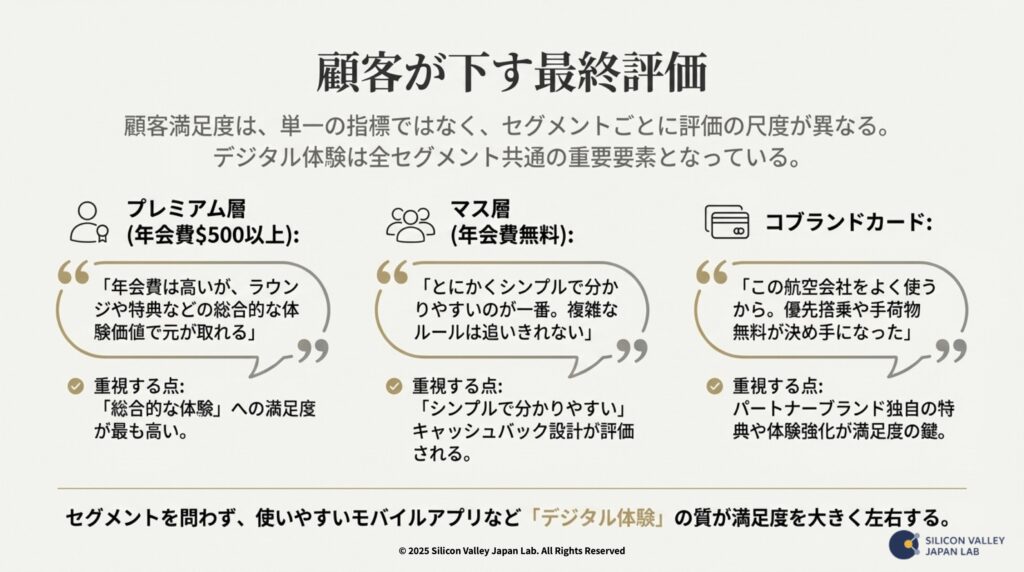 プレミアム層、マス層、コブランドカード利用者の評価軸の違いをまとめた図