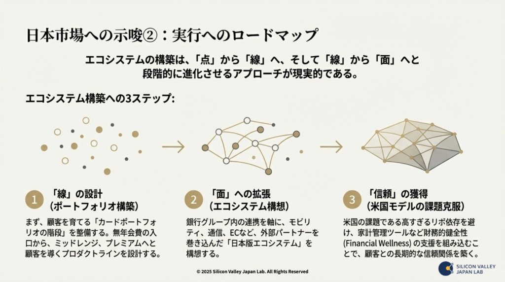 点から線、面へと進化するエコシステム構築の3ステップ図