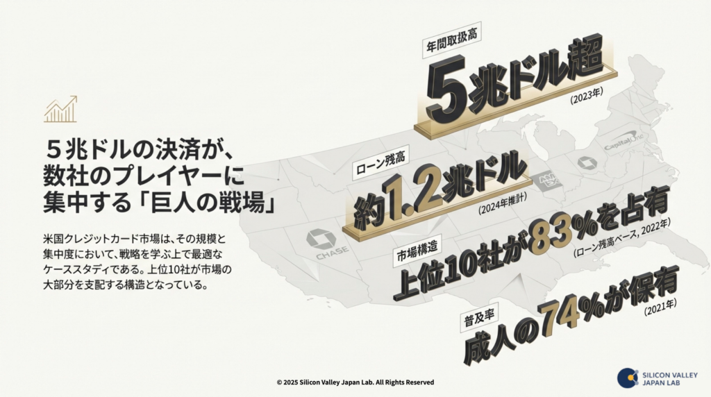 米国クレジットカード市場の規模と集中度を示すインフォグラフィック