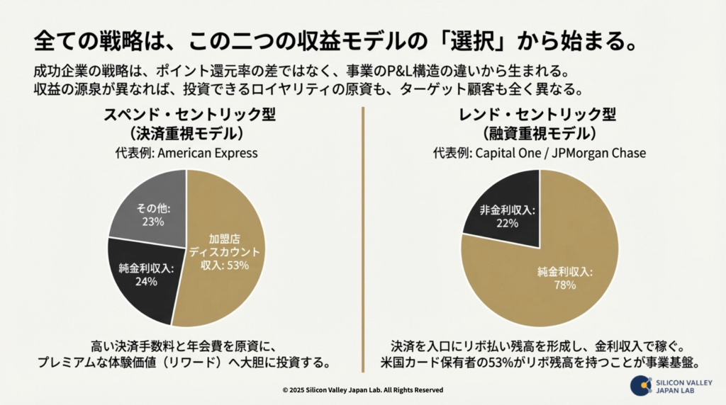 スペンド・セントリック型とレンド・セントリック型の収益構造比較グラフ