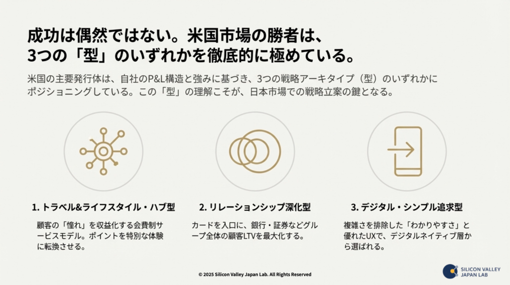 米国市場における3つの戦略アーキタイプ（型）のアイコン