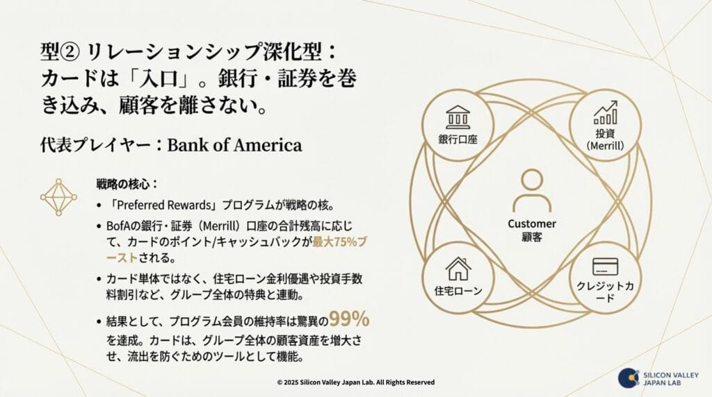 バンク・オブ・アメリカの銀行・証券・カードを統合したエコシステム図
