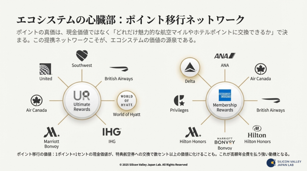 ChaseとAmexの主要な提携航空会社・ホテル提携図
