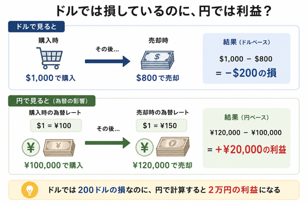 1,000ドルで購入した株を800ドルで売却した場合、ドルでは200ドルの損失だが、為替変動により円換算では2万円の利益となる例