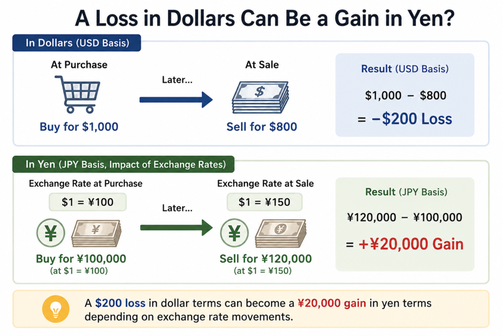 Example showing a $200 investment loss becoming a ¥20,000 gain when calculated in yen due to exchange-rate changes